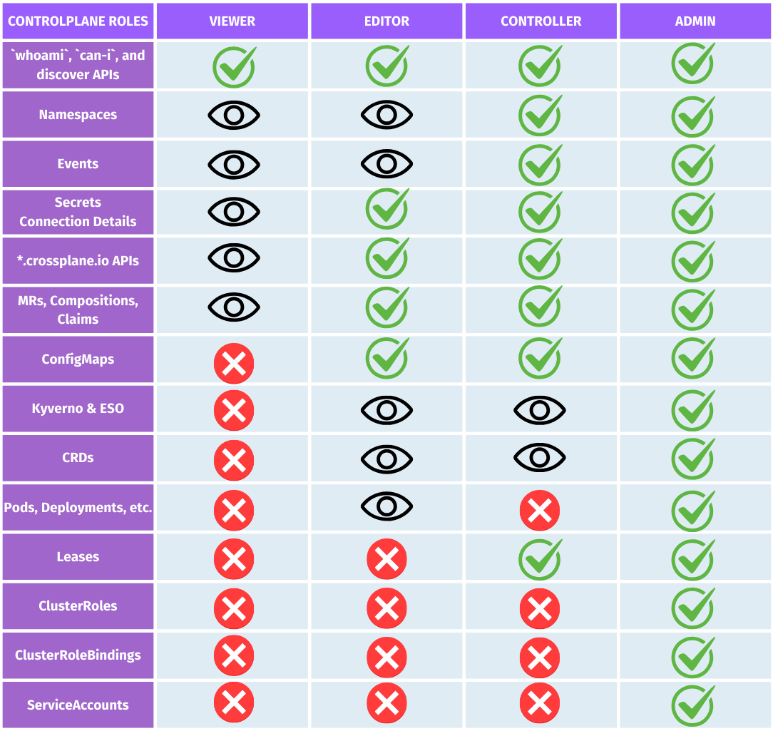 A table with RBAC permissions
